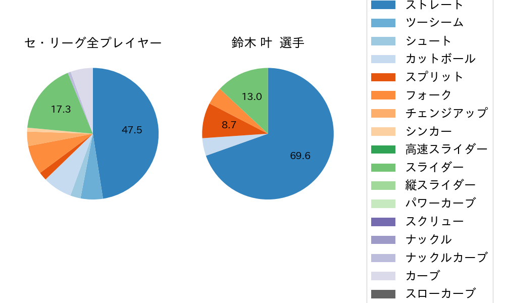 鈴木 叶の球種割合(2025年10月)