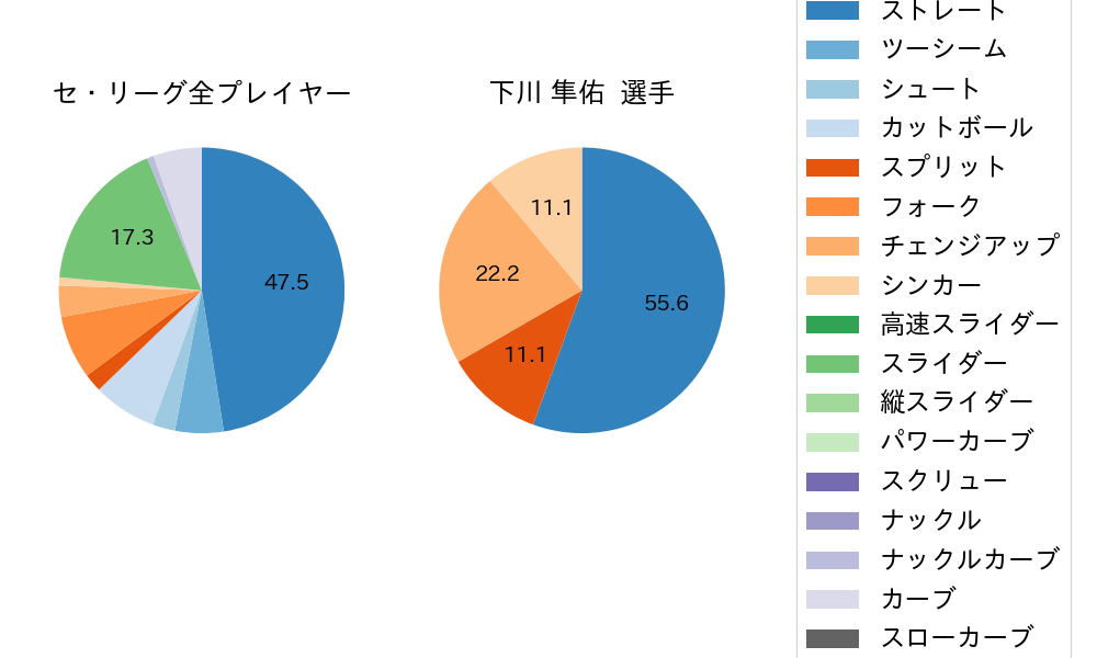 下川 隼佑の球種割合(2025年10月)