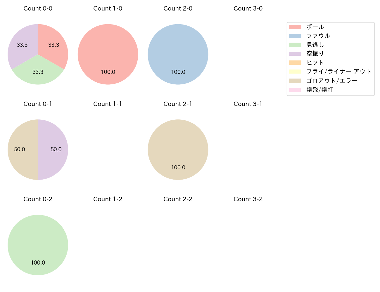 下川 隼佑の球数分布(2025年10月)