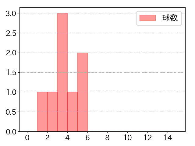 長岡 秀樹の球数分布(2025年10月)