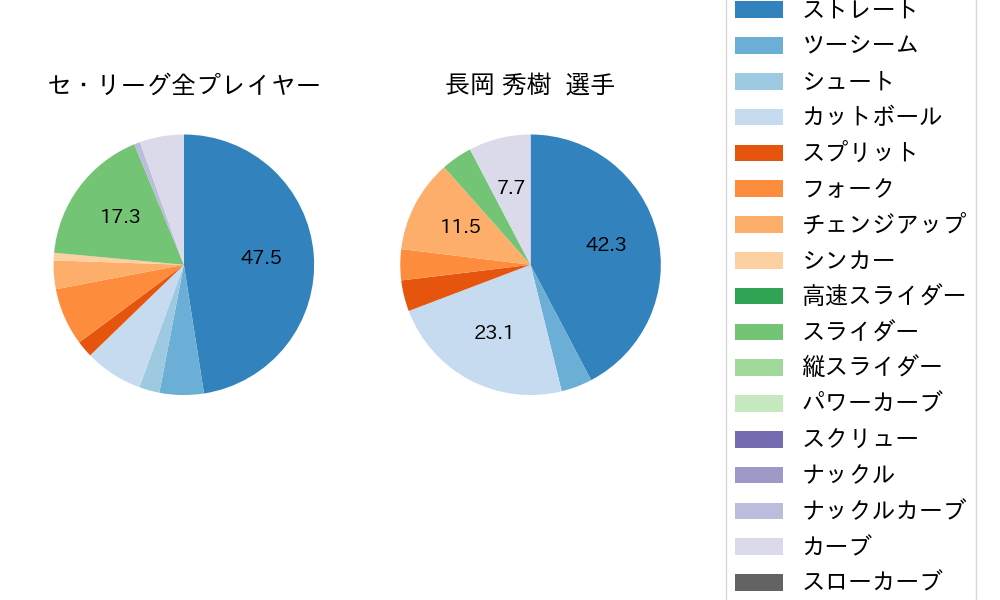 長岡 秀樹の球種割合(2025年10月)