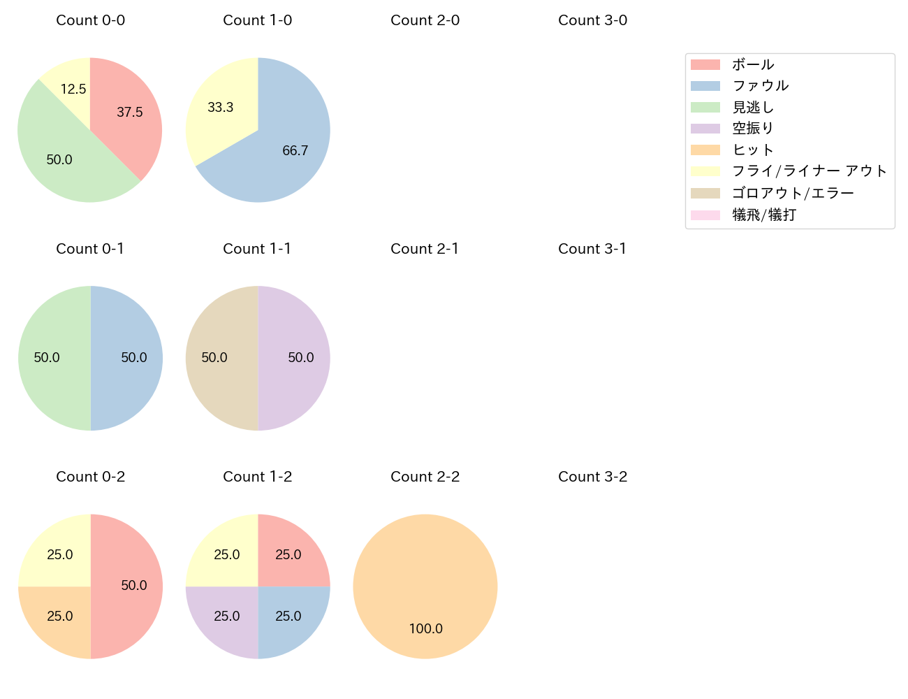 長岡 秀樹の球数分布(2025年10月)