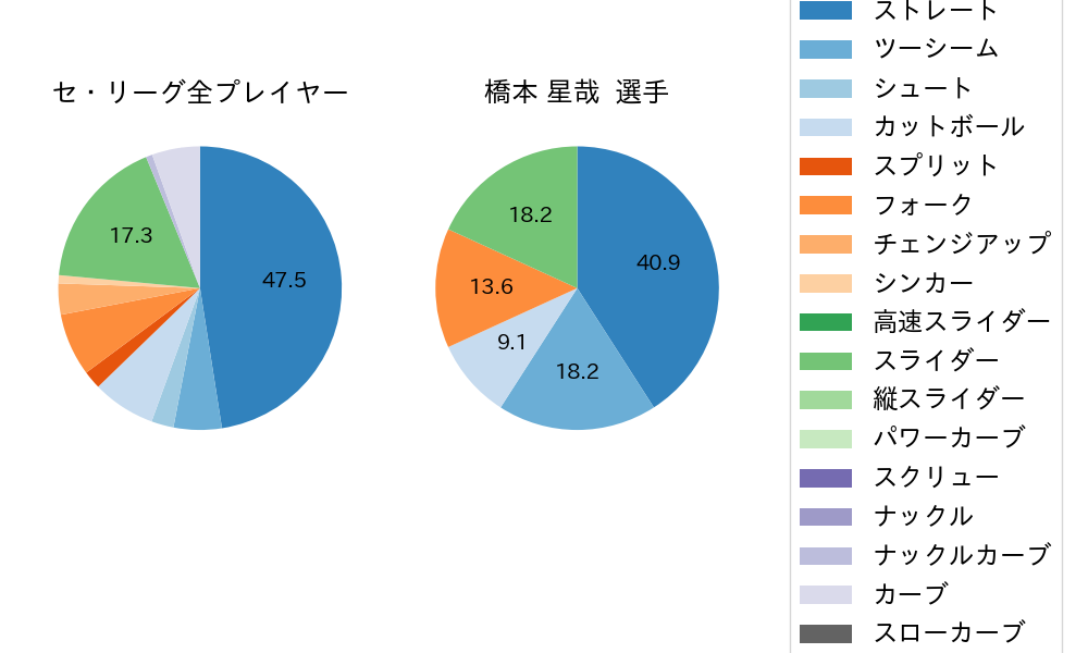 橋本 星哉の球種割合(2025年10月)