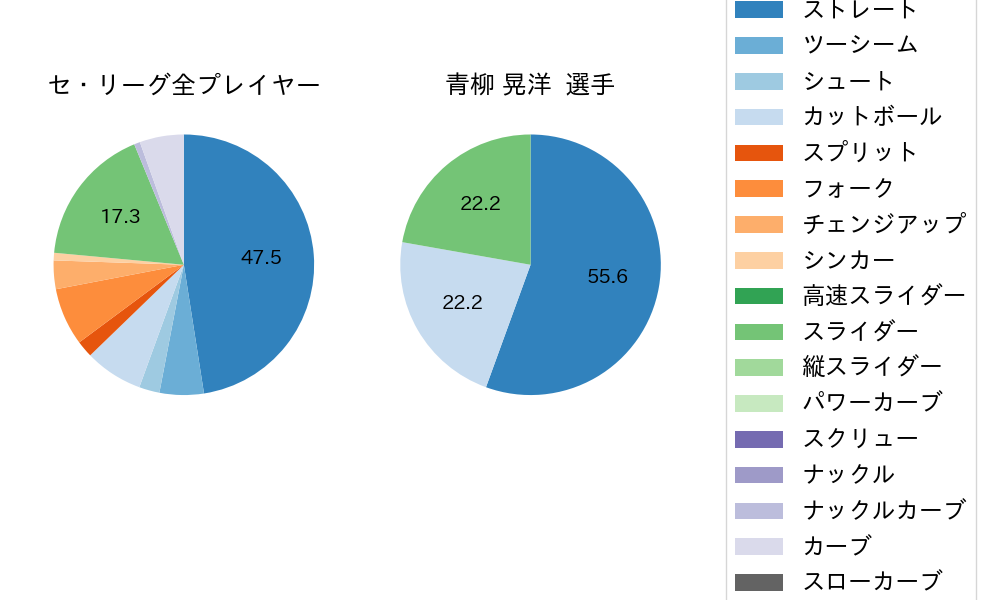 青柳 晃洋の球種割合(2025年10月)