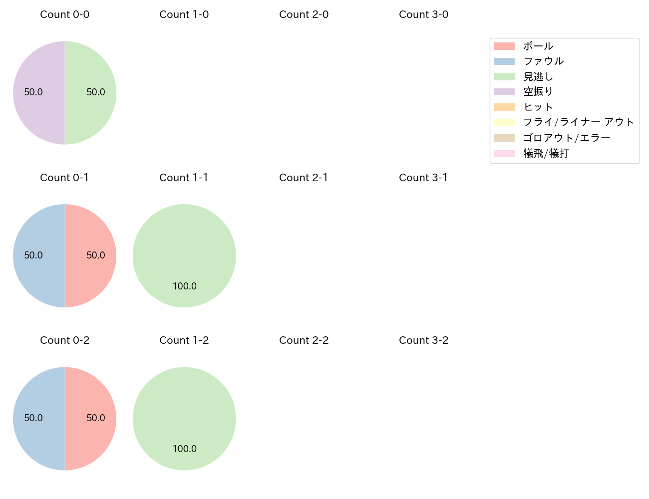 青柳 晃洋の球数分布(2025年10月)
