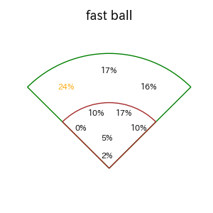 赤羽 由紘のインプレー打撃方向(ストレート)(2025年レギュラーシーズン全試合)