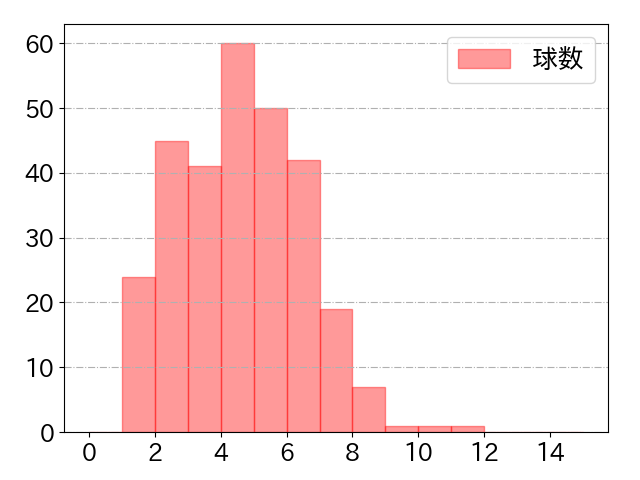 赤羽 由紘の球数分布(2025年rs月)