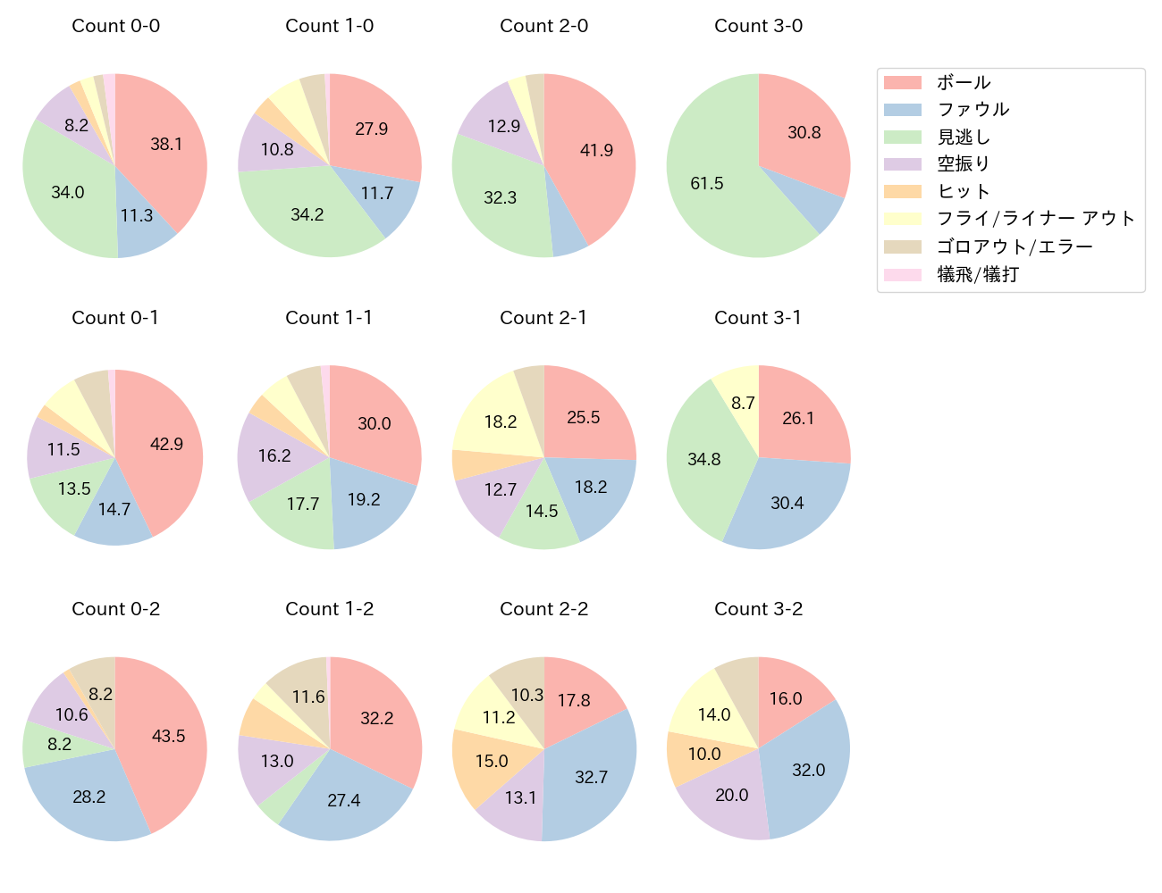 赤羽 由紘の球数分布(2025年レギュラーシーズン全試合)