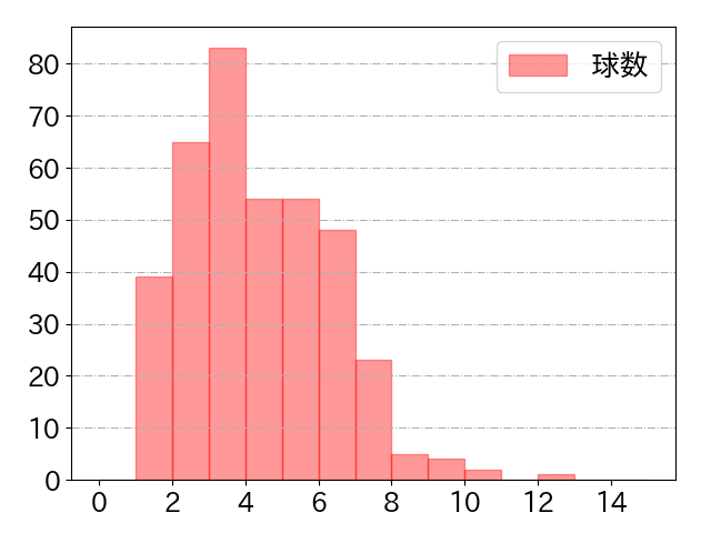 山田 哲人の球数分布(2025年rs月)