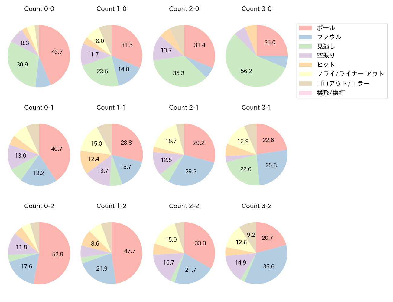 山田 哲人の球数分布(2025年レギュラーシーズン全試合)
