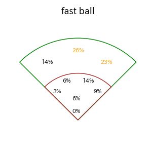 宮本 丈のインプレー打撃方向(ストレート)(2025年レギュラーシーズン全試合)