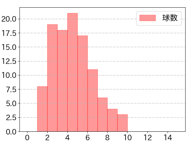 宮本 丈の球数分布(2025年rs月)