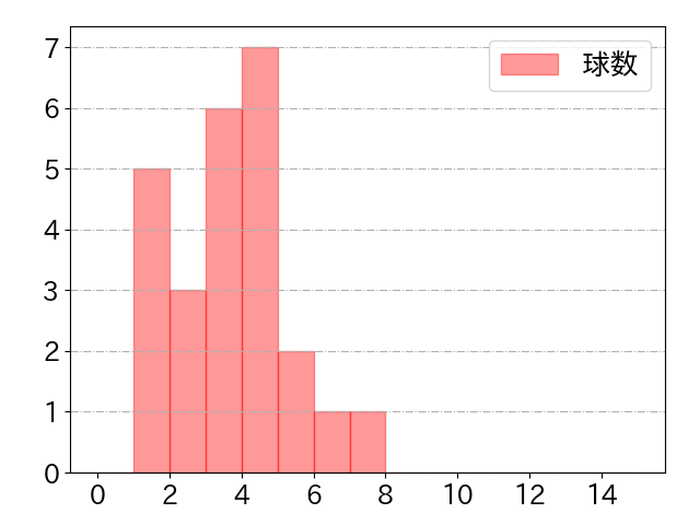アビラの球数分布(2025年rs月)