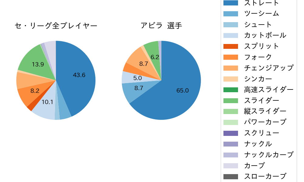 アビラの球種割合(2025年レギュラーシーズン全試合)