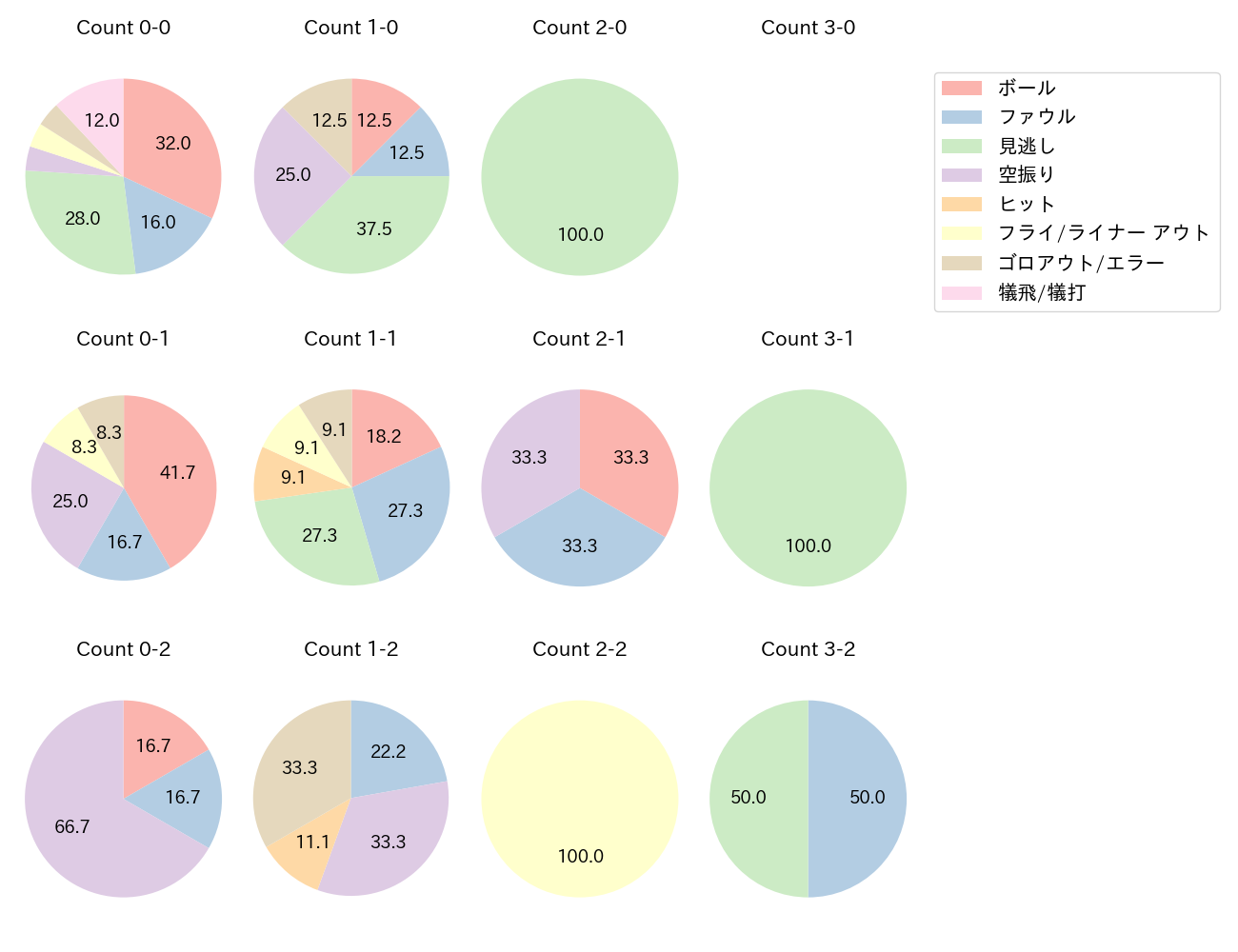 アビラの球数分布(2025年レギュラーシーズン全試合)