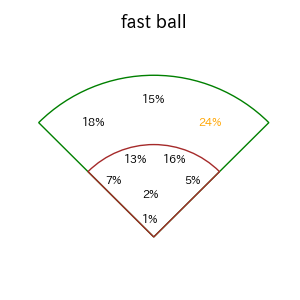 オスナのインプレー打撃方向(ストレート)(2025年レギュラーシーズン全試合)