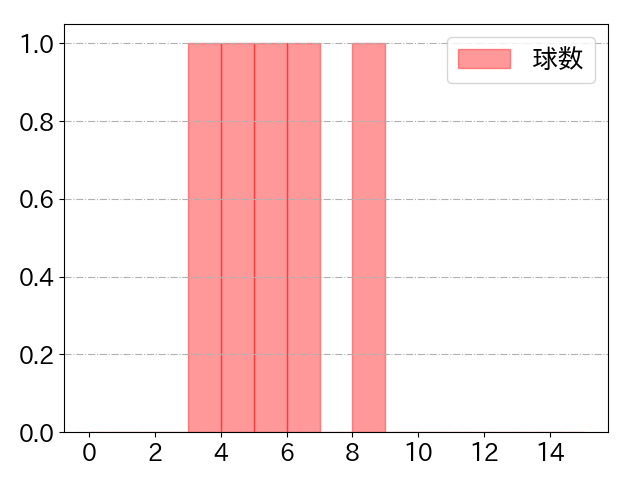 中村 優斗の球数分布(2025年rs月)