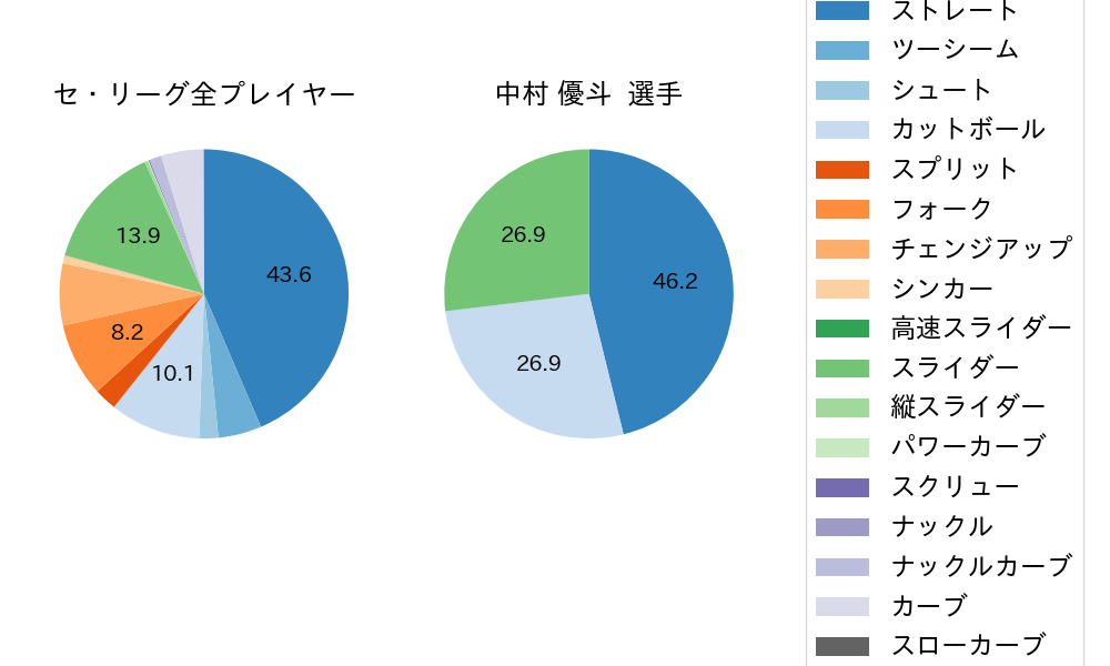中村 優斗の球種割合(2025年レギュラーシーズン全試合)