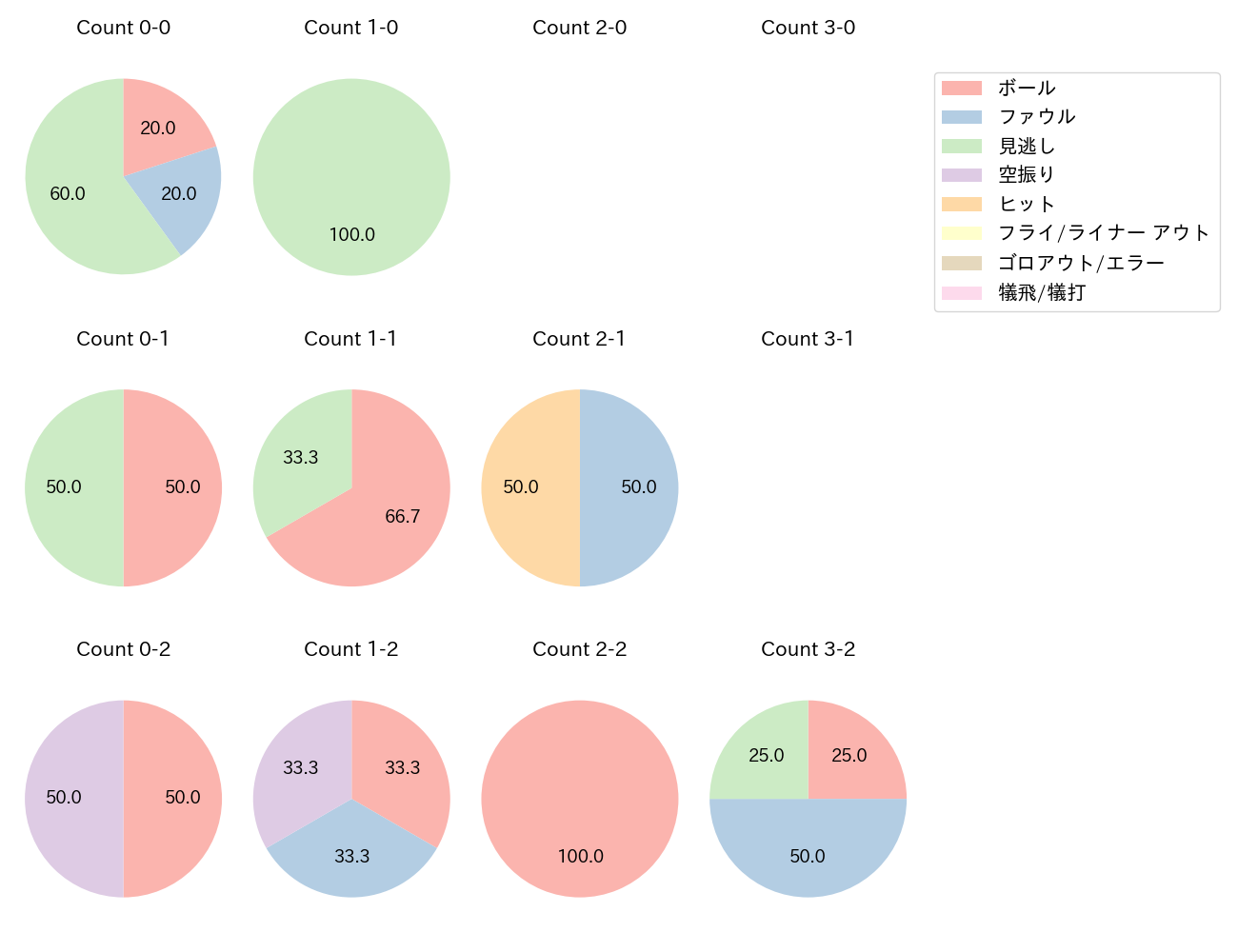 中村 優斗の球数分布(2025年レギュラーシーズン全試合)