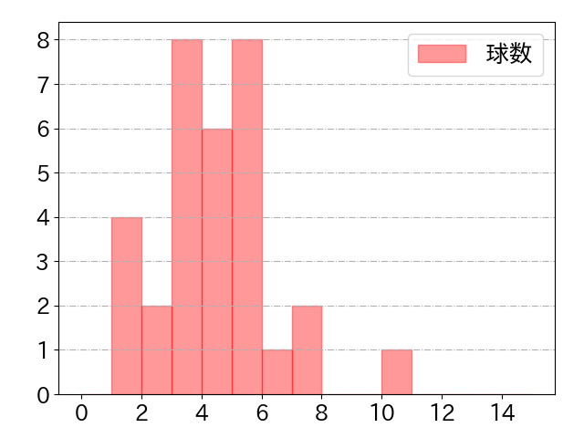 奥川 恭伸の球数分布(2025年rs月)