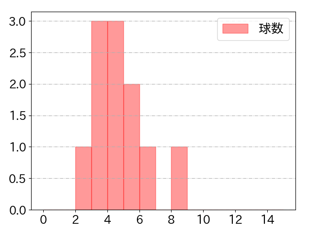 石川 雅規の球数分布(2025年rs月)