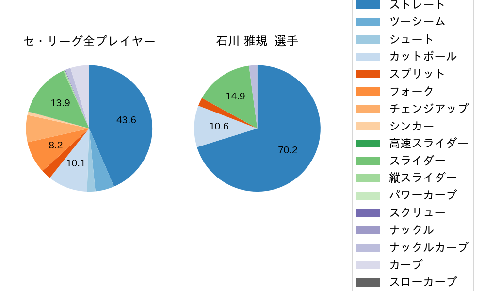 石川 雅規の球種割合(2025年レギュラーシーズン全試合)