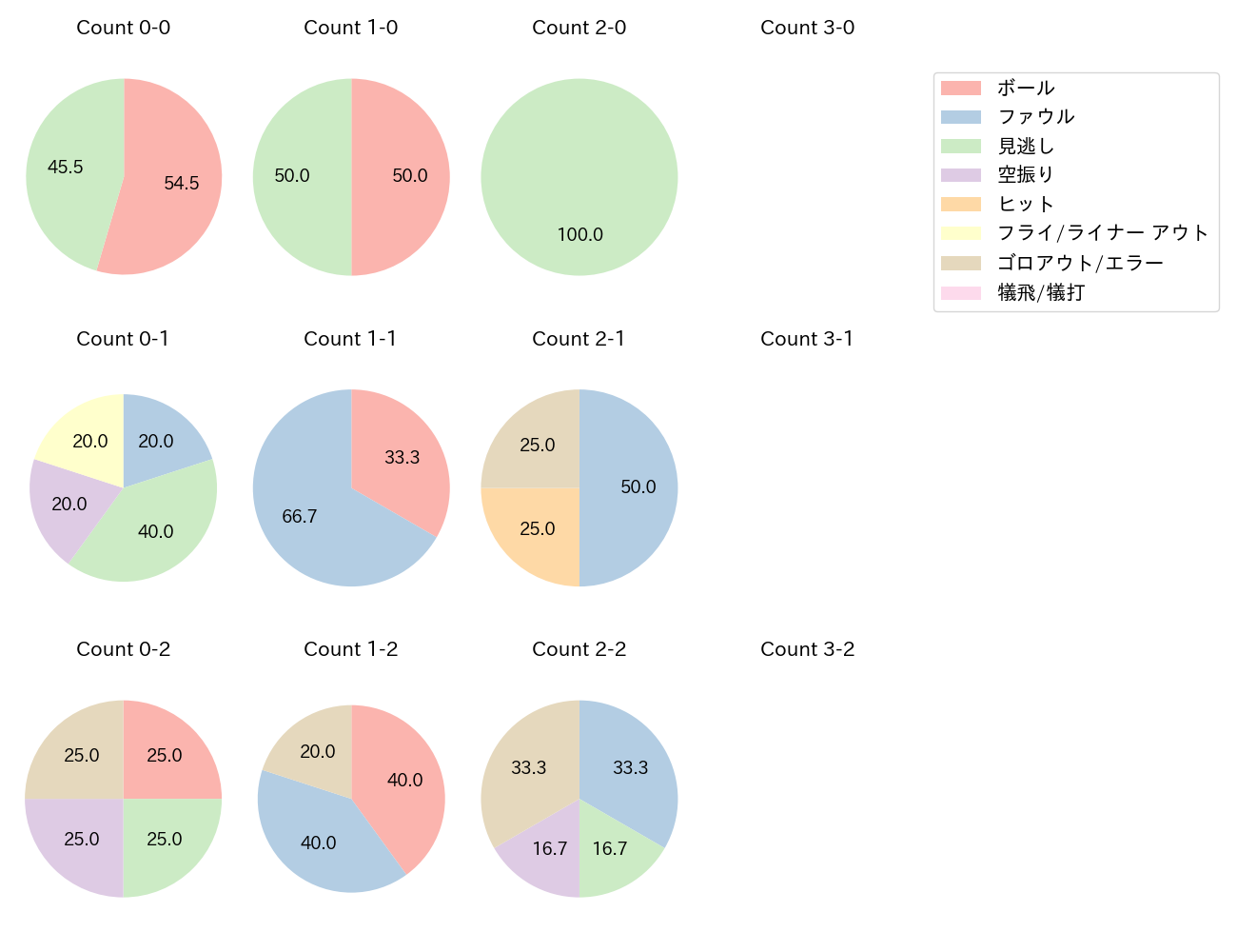 石川 雅規の球数分布(2025年レギュラーシーズン全試合)