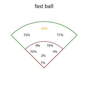 古賀 優大のインプレー打撃方向(ストレート)(2025年レギュラーシーズン全試合)