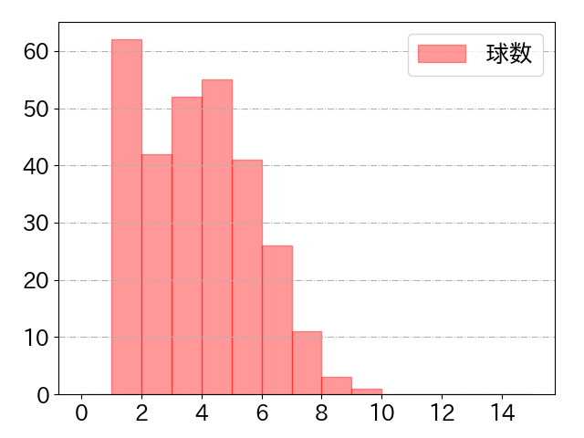 古賀 優大の球数分布(2025年rs月)