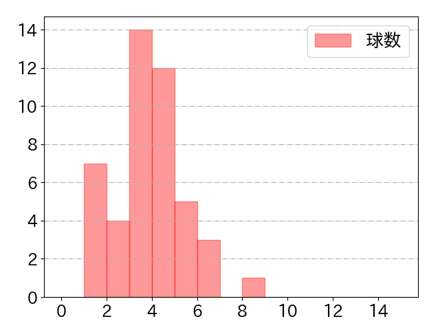 吉村 貢司郎の球数分布(2025年rs月)