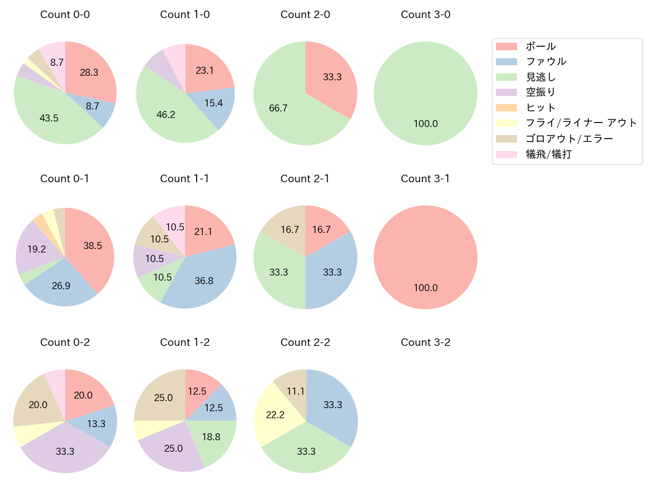 吉村 貢司郎の球数分布(2025年レギュラーシーズン全試合)