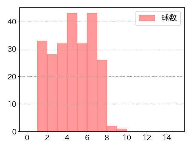 サンタナの球数分布(2025年rs月)