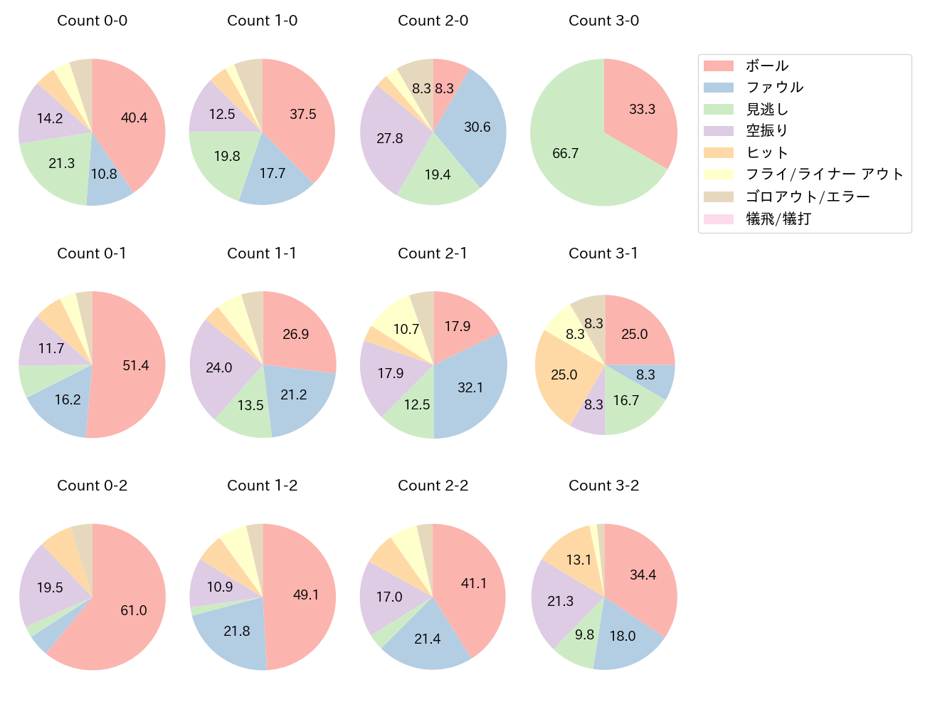 サンタナの球数分布(2025年レギュラーシーズン全試合)