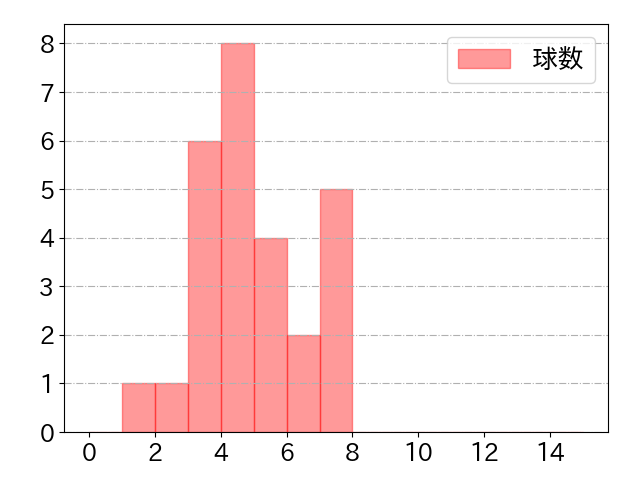 山野 太一の球数分布(2025年rs月)