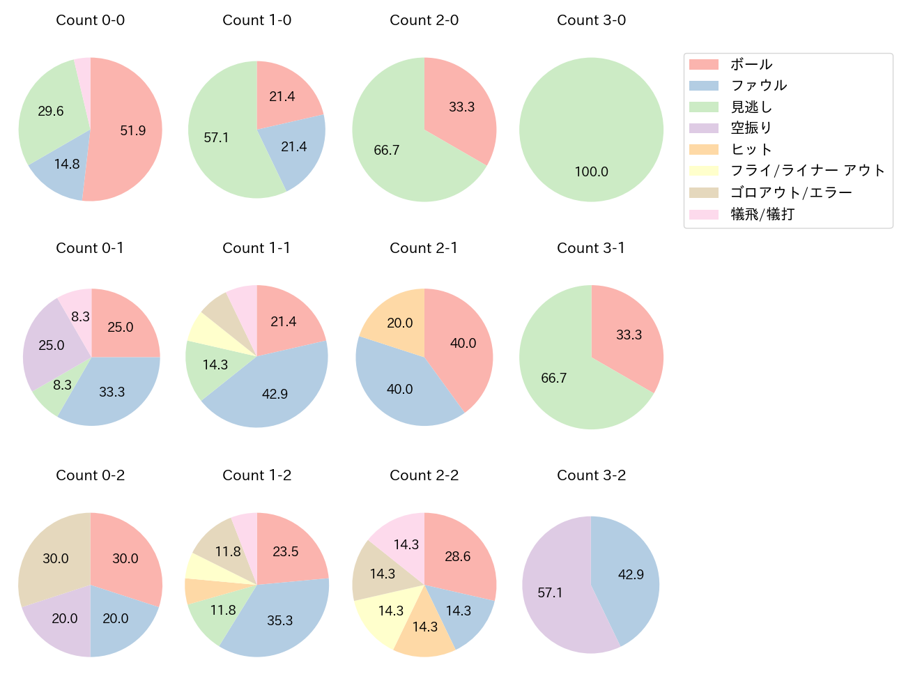 山野 太一の球数分布(2025年レギュラーシーズン全試合)