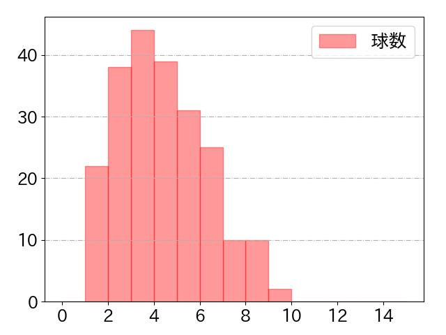 中村 悠平の球数分布(2025年rs月)