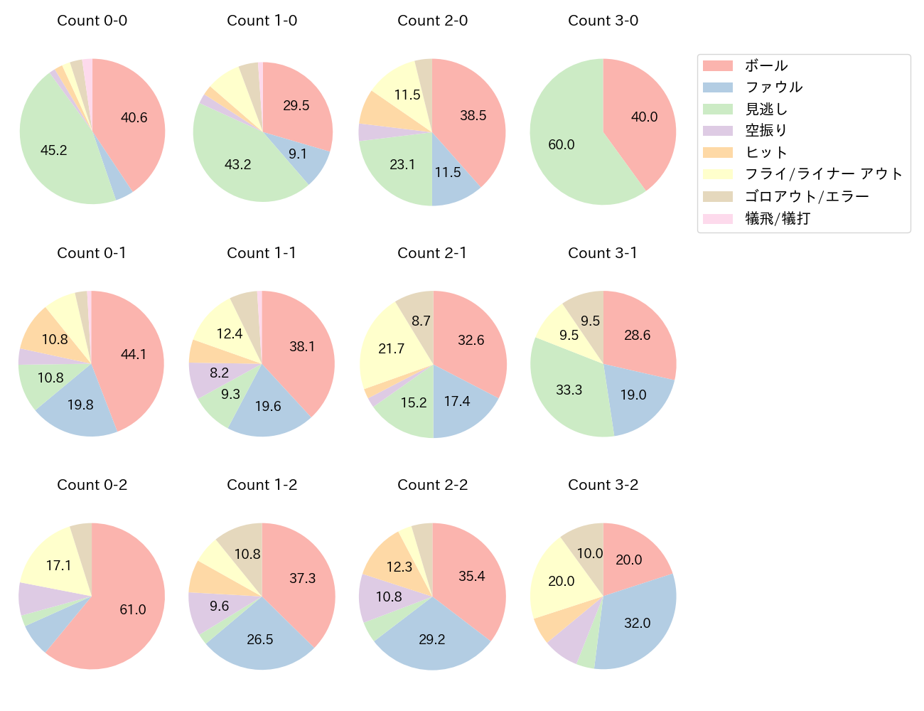 中村 悠平の球数分布(2025年レギュラーシーズン全試合)