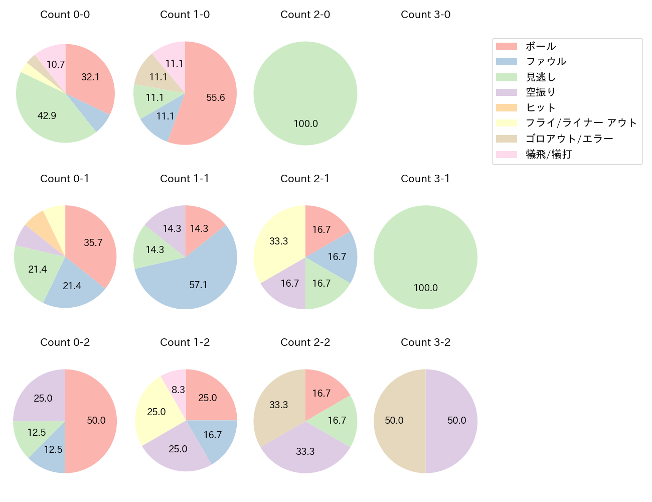 小川 泰弘の球数分布(2025年レギュラーシーズン全試合)