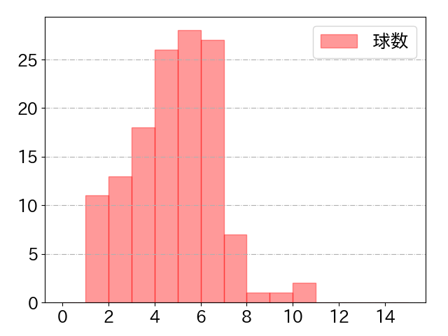西川 遥輝の球数分布(2025年rs月)
