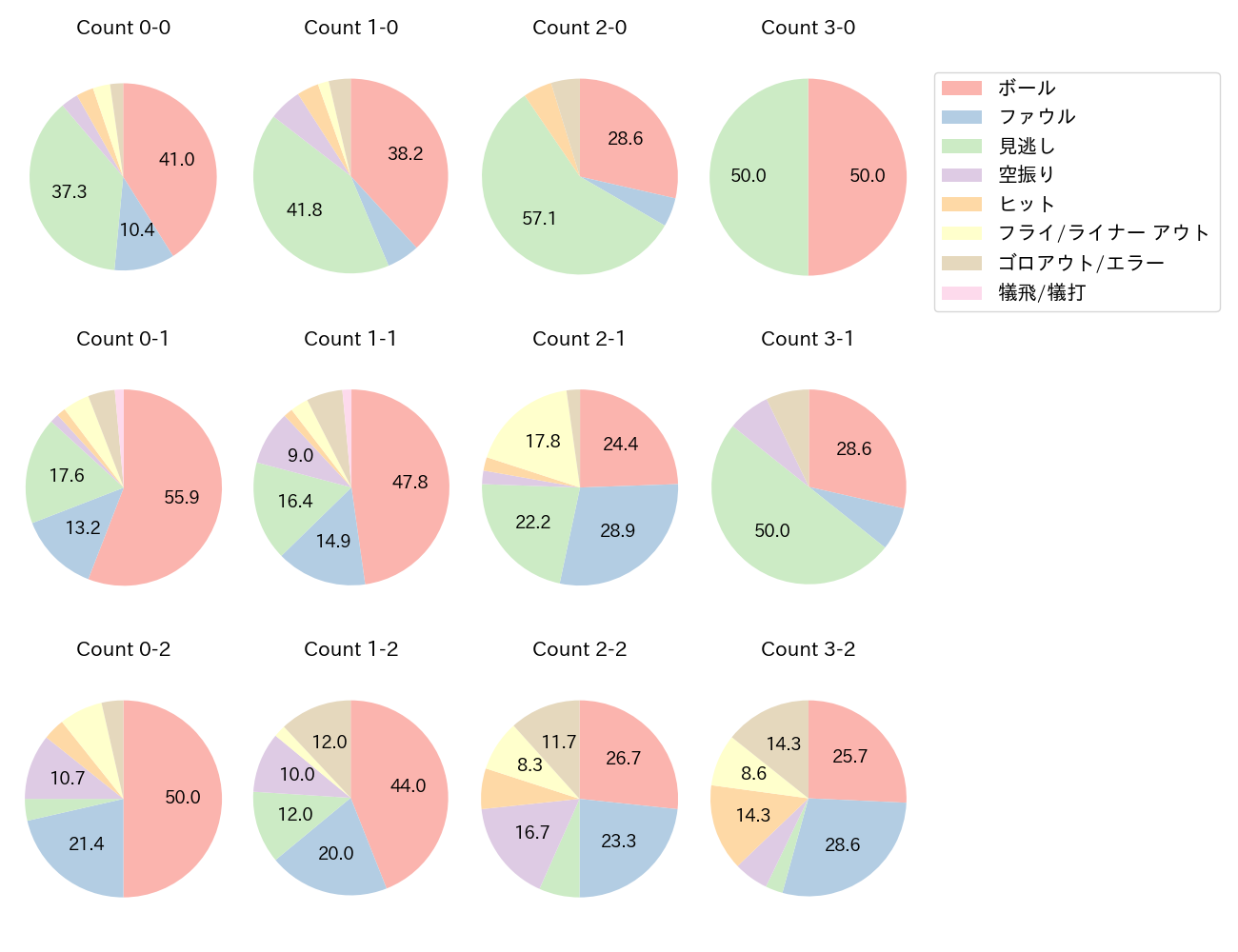 西川 遥輝の球数分布(2025年レギュラーシーズン全試合)