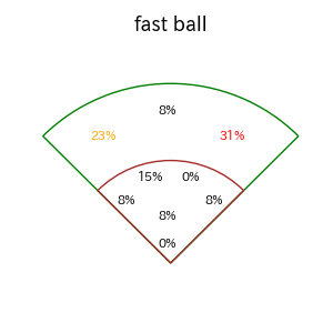 松本 直樹のインプレー打撃方向(ストレート)(2025年レギュラーシーズン全試合)