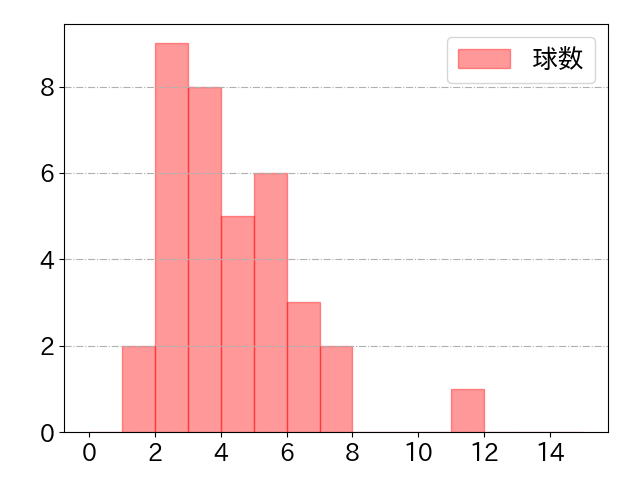 松本 直樹の球数分布(2025年rs月)