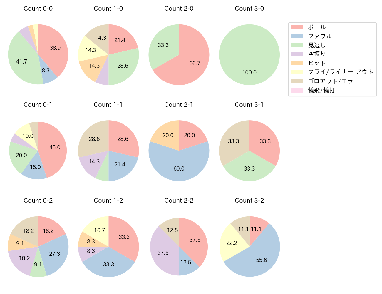 松本 直樹の球数分布(2025年レギュラーシーズン全試合)