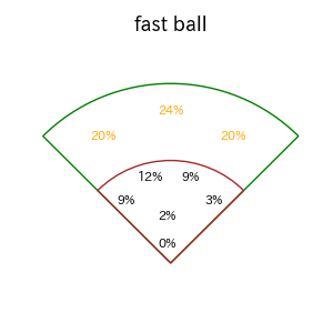 内山 壮真のインプレー打撃方向(ストレート)(2025年レギュラーシーズン全試合)