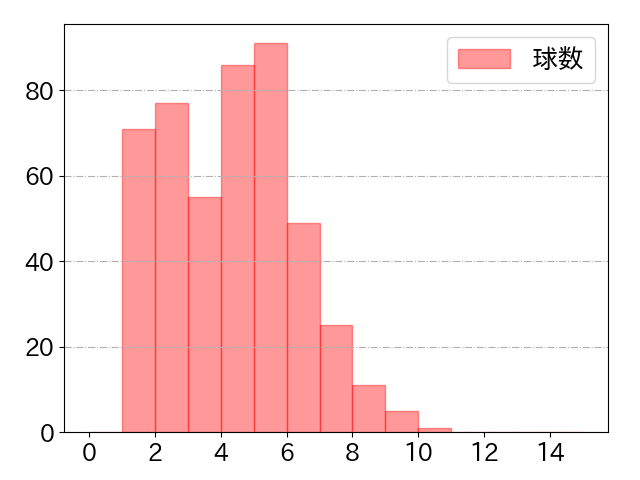 内山 壮真の球数分布(2025年rs月)