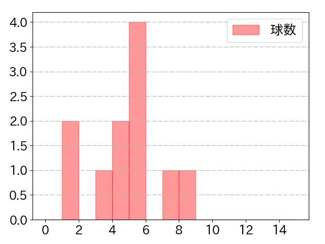 西村 瑠伊斗の球数分布(2025年rs月)