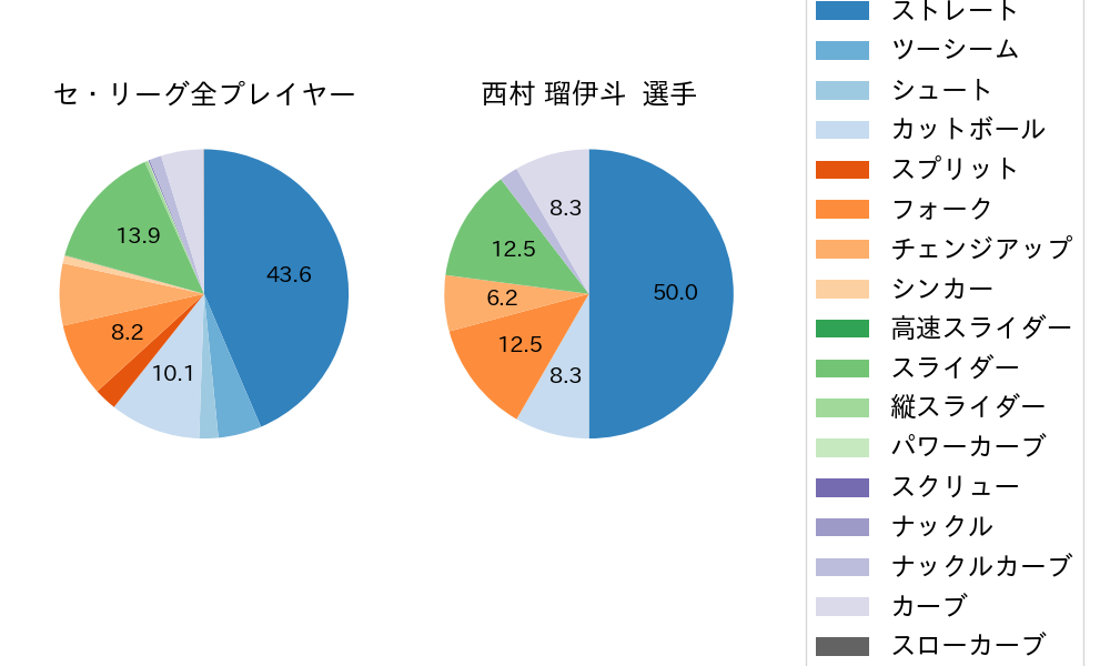 西村 瑠伊斗の球種割合(2025年レギュラーシーズン全試合)