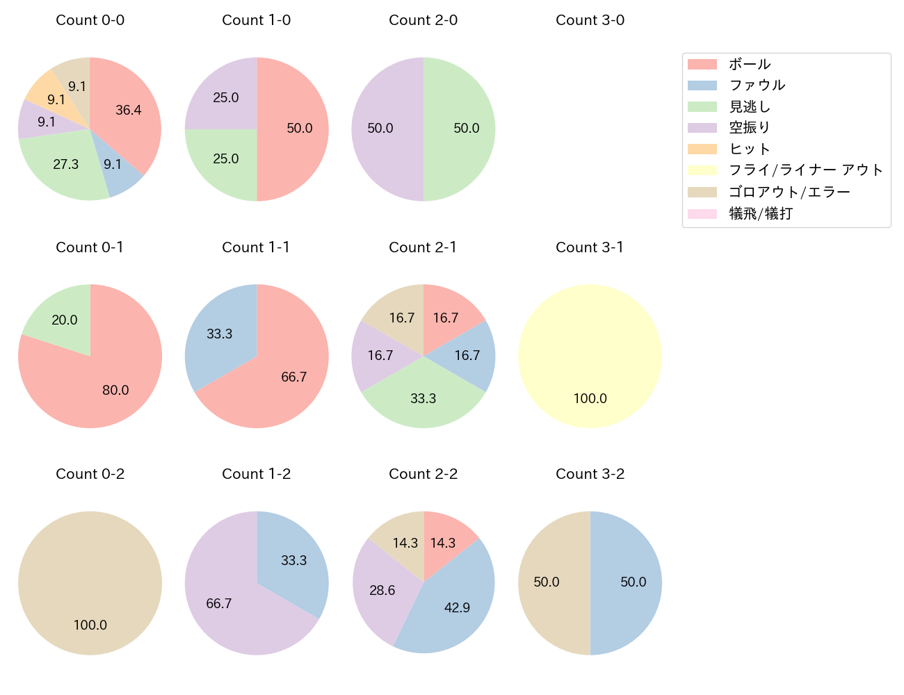 西村 瑠伊斗の球数分布(2025年レギュラーシーズン全試合)