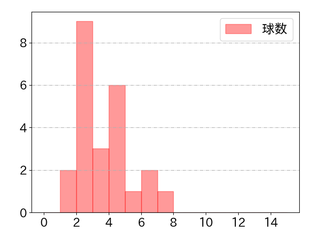 山野辺 翔の球数分布(2025年rs月)