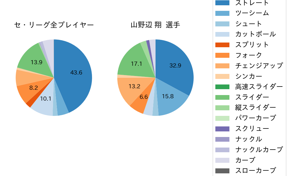 山野辺 翔の球種割合(2025年レギュラーシーズン全試合)